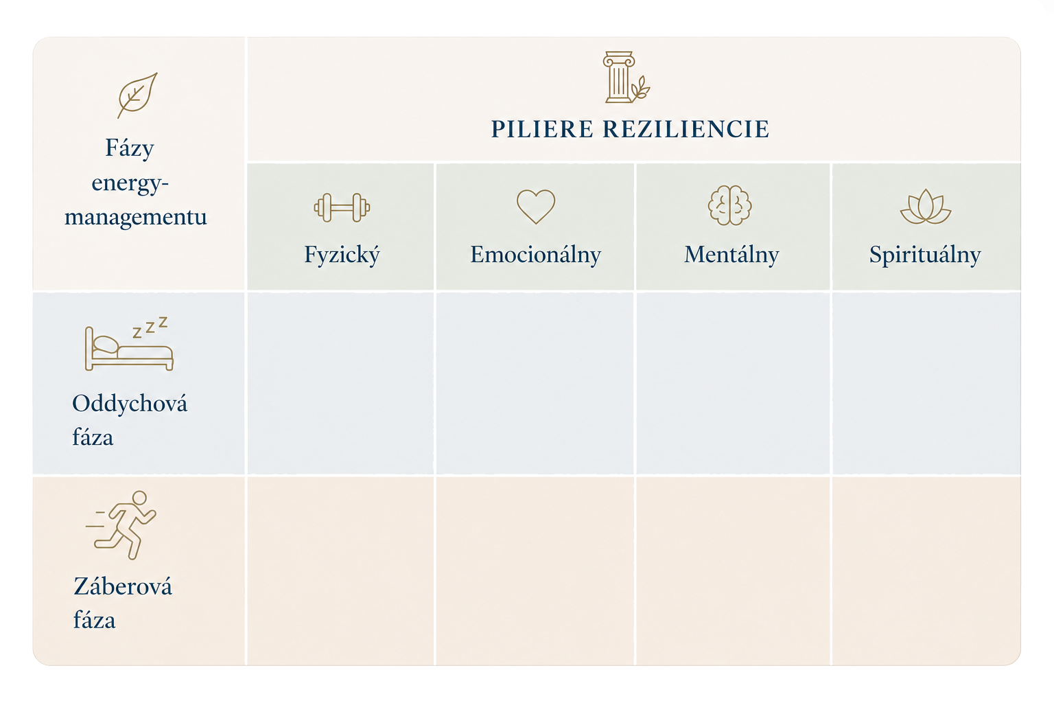 Fázy energy-managementu a piliere reziliencie