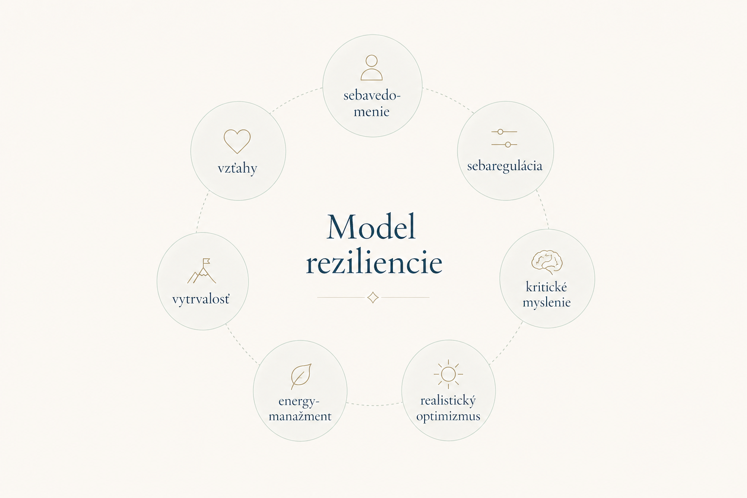 Model reziliencie